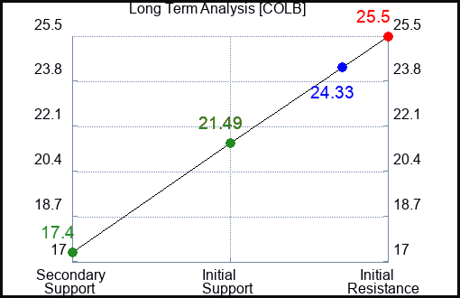 COLB Long Term Analysis for January 17 2024