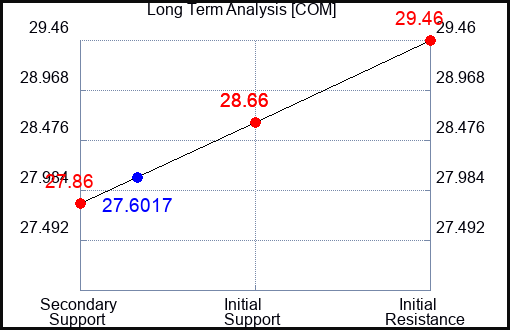 COM Long Term Analysis for January 17 2024