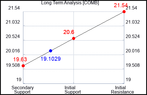 COMB Long Term Analysis for January 17 2024
