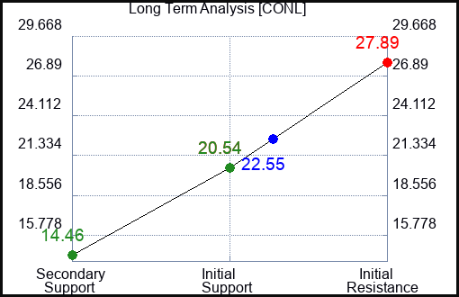CONL Long Term Analysis for January 17 2024