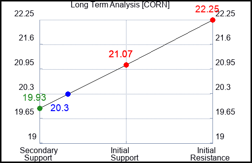CORN Long Term Analysis for January 17 2024