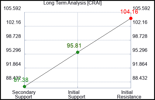 CRAI Long Term Analysis for January 17 2024