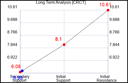 CRCT Long Term Analysis for January 17 2024