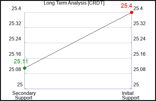 CRDT Long Term Analysis for January 17 2024