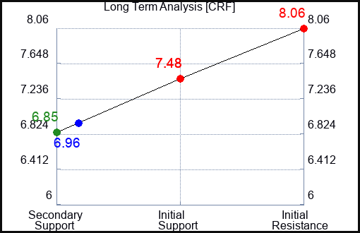 CRF Long Term Analysis for January 17 2024