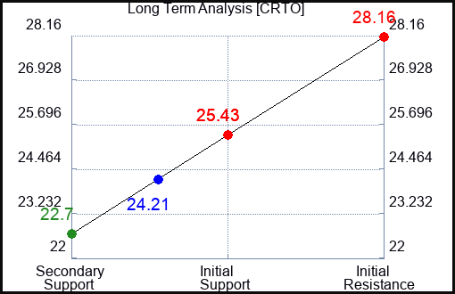 CRTO Long Term Analysis for January 17 2024