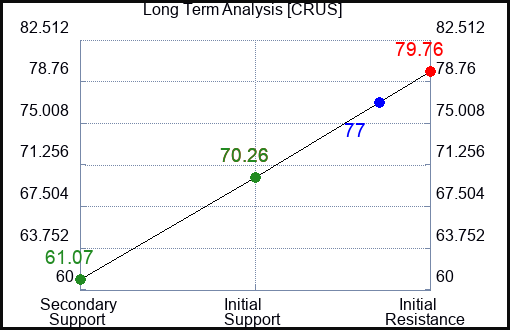 CRUS Long Term Analysis for January 17 2024
