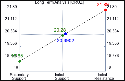 CRUZ Long Term Analysis for January 17 2024