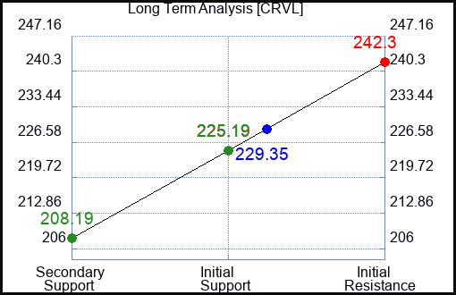 CRVL Long Term Analysis for January 17 2024