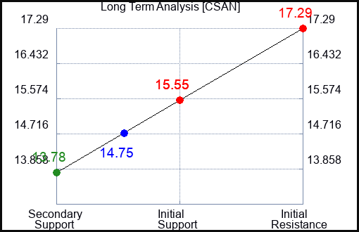 CSAN Long Term Analysis for January 17 2024