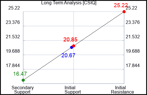 CSIQ Long Term Analysis for January 17 2024