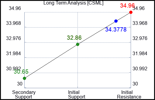 CSML Long Term Analysis for January 17 2024