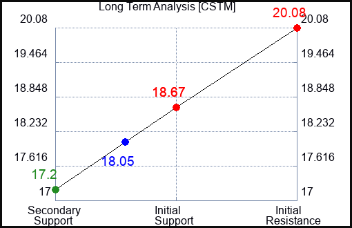 CSTM Long Term Analysis for January 17 2024