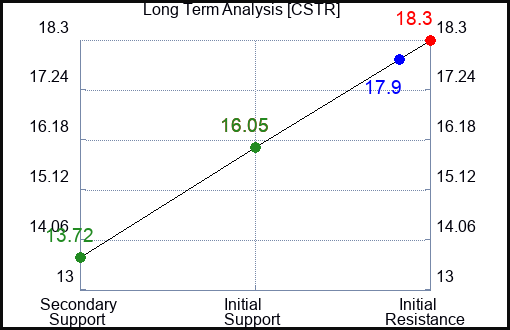 CSTR Long Term Analysis for January 17 2024