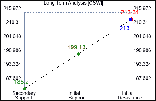 CSWI Long Term Analysis for January 17 2024