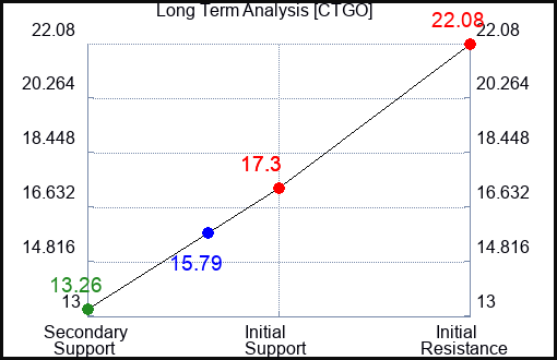 CTGO Long Term Analysis for January 17 2024