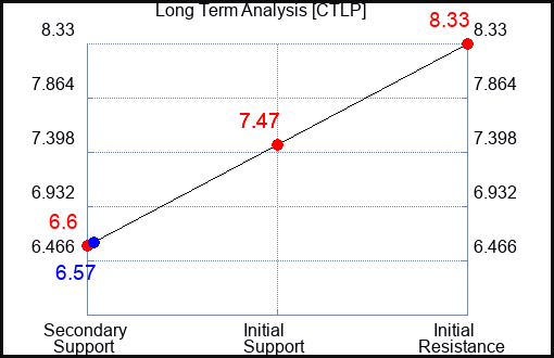 CTLP Long Term Analysis for January 17 2024