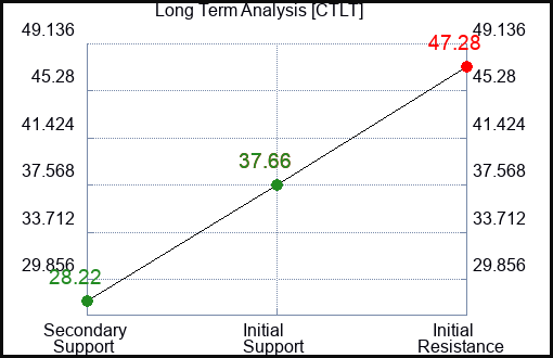 CTLT Long Term Analysis for January 17 2024