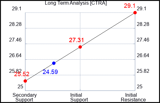 CTRA Long Term Analysis for January 17 2024