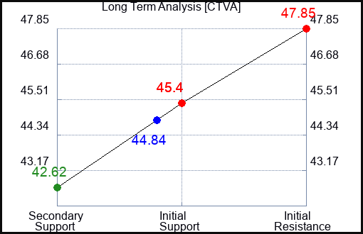 CTVA Long Term Analysis for January 17 2024