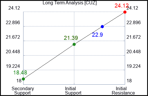 CUZ Long Term Analysis for January 17 2024