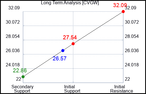 CVGW Long Term Analysis for January 17 2024