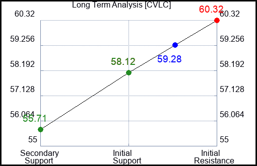 CVLC Long Term Analysis for January 17 2024