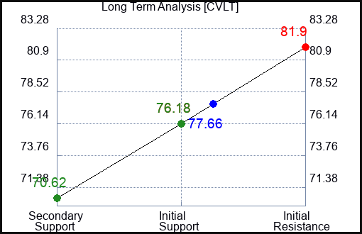 CVLT Long Term Analysis for January 17 2024