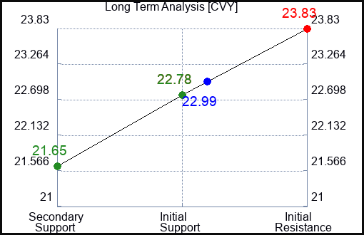 CVY Long Term Analysis for January 17 2024
