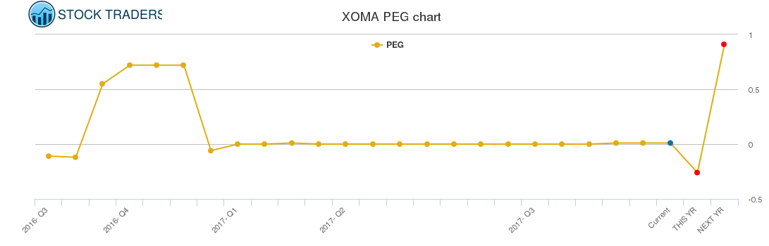 XOMA PEG chart