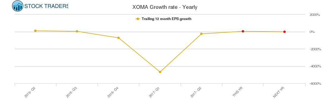 XOMA Growth rate - Yearly