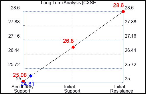 CXSE Long Term Analysis for January 17 2024