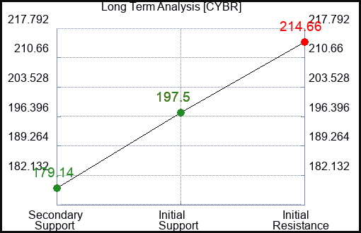 CYBR Long Term Analysis for January 17 2024