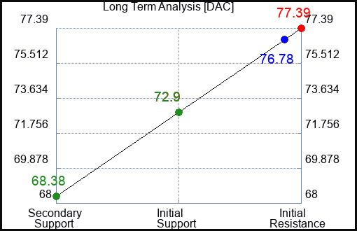 DAC Long Term Analysis for January 17 2024