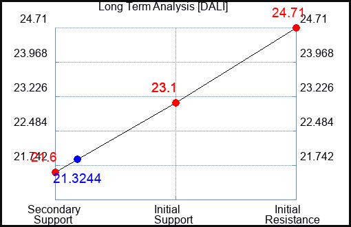 DALI Long Term Analysis for January 17 2024