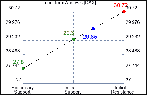 DAX Long Term Analysis for January 17 2024
