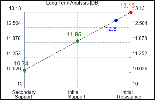 DB Long Term Analysis for January 17 2024