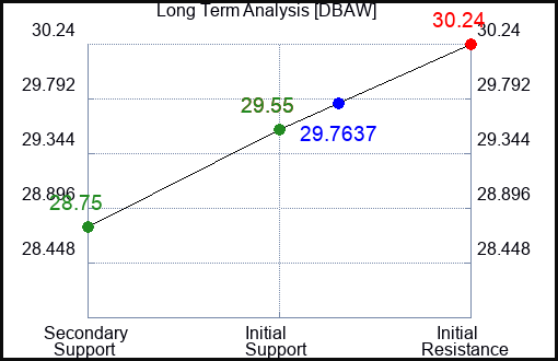 DBAW Long Term Analysis for January 18 2024