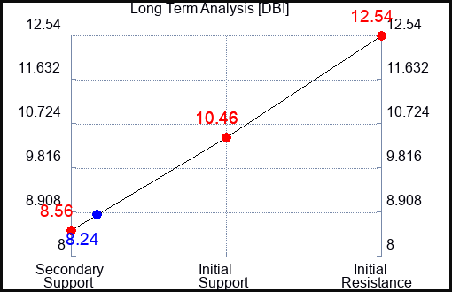 DBI Long Term Analysis for January 18 2024