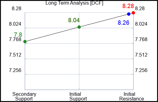 DCF Long Term Analysis for January 18 2024