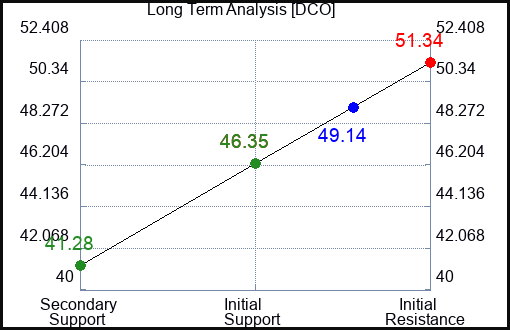 DCO Long Term Analysis for January 18 2024
