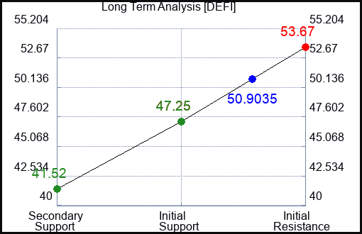 DEFI Long Term Analysis for January 18 2024