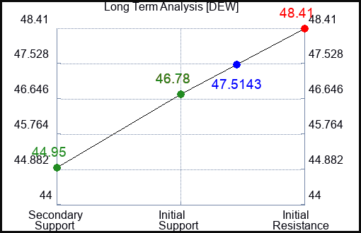 DEW Long Term Analysis for January 18 2024