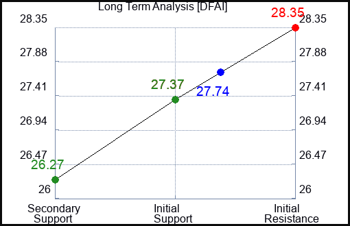 DFAI Long Term Analysis for January 18 2024