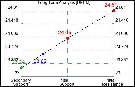DFEM Long Term Analysis for January 18 2024