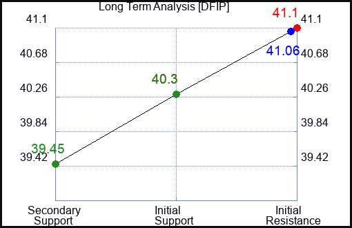 DFIP Long Term Analysis for January 18 2024