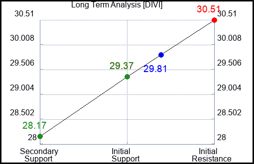 DIVI Long Term Analysis for January 18 2024