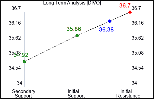 DIVO Long Term Analysis for January 18 2024