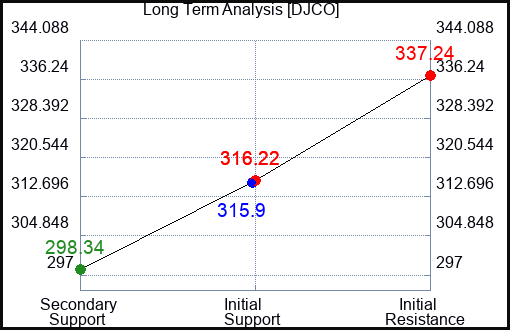 DJCO Long Term Analysis for January 18 2024