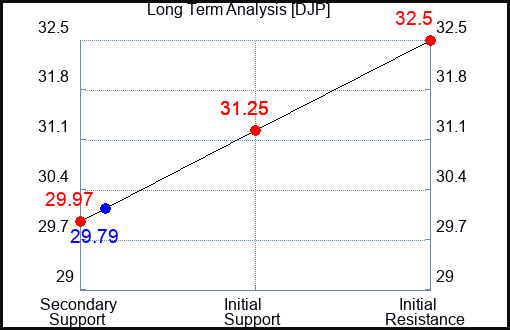 DJP Long Term Analysis for January 18 2024